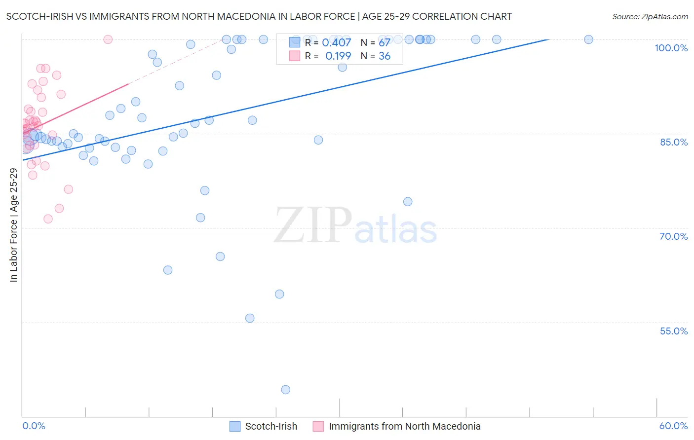 Scotch-Irish vs Immigrants from North Macedonia In Labor Force | Age 25-29