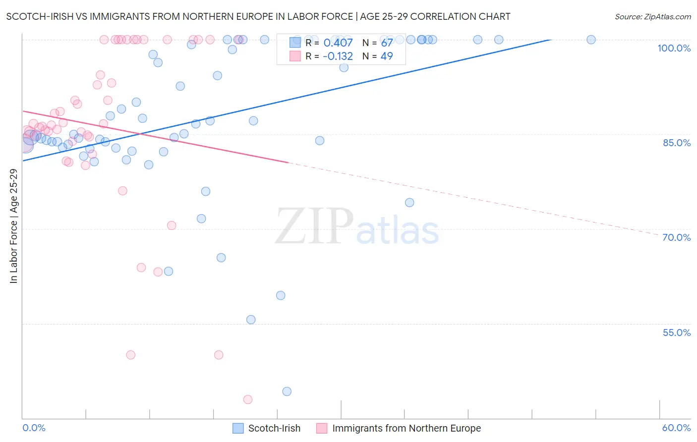 Scotch-Irish vs Immigrants from Northern Europe In Labor Force | Age 25-29