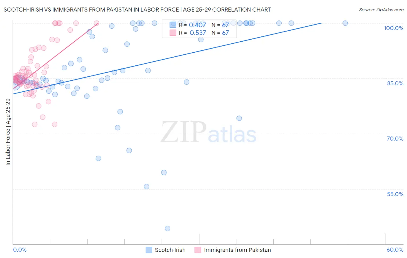 Scotch-Irish vs Immigrants from Pakistan In Labor Force | Age 25-29