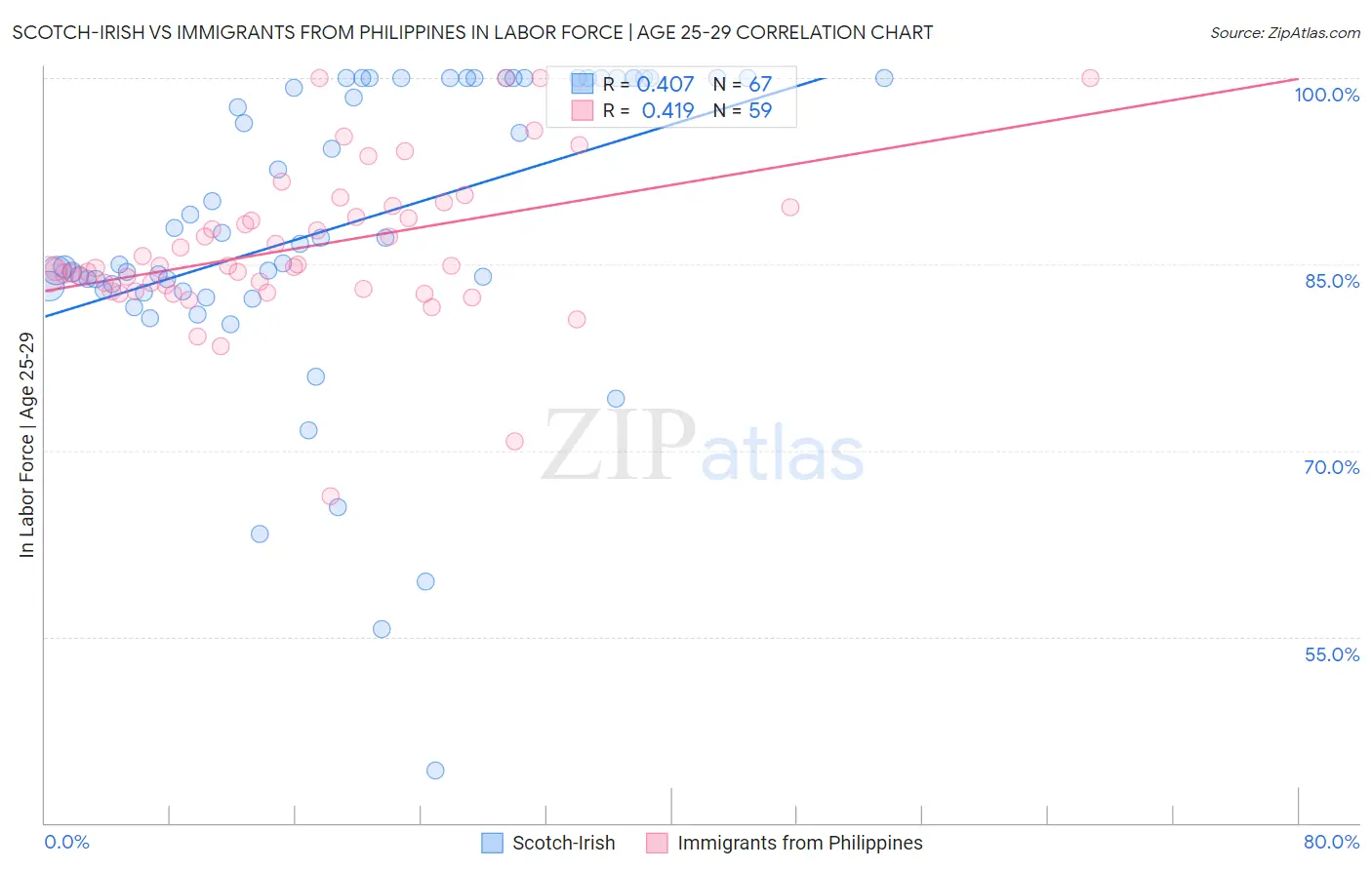 Scotch-Irish vs Immigrants from Philippines In Labor Force | Age 25-29