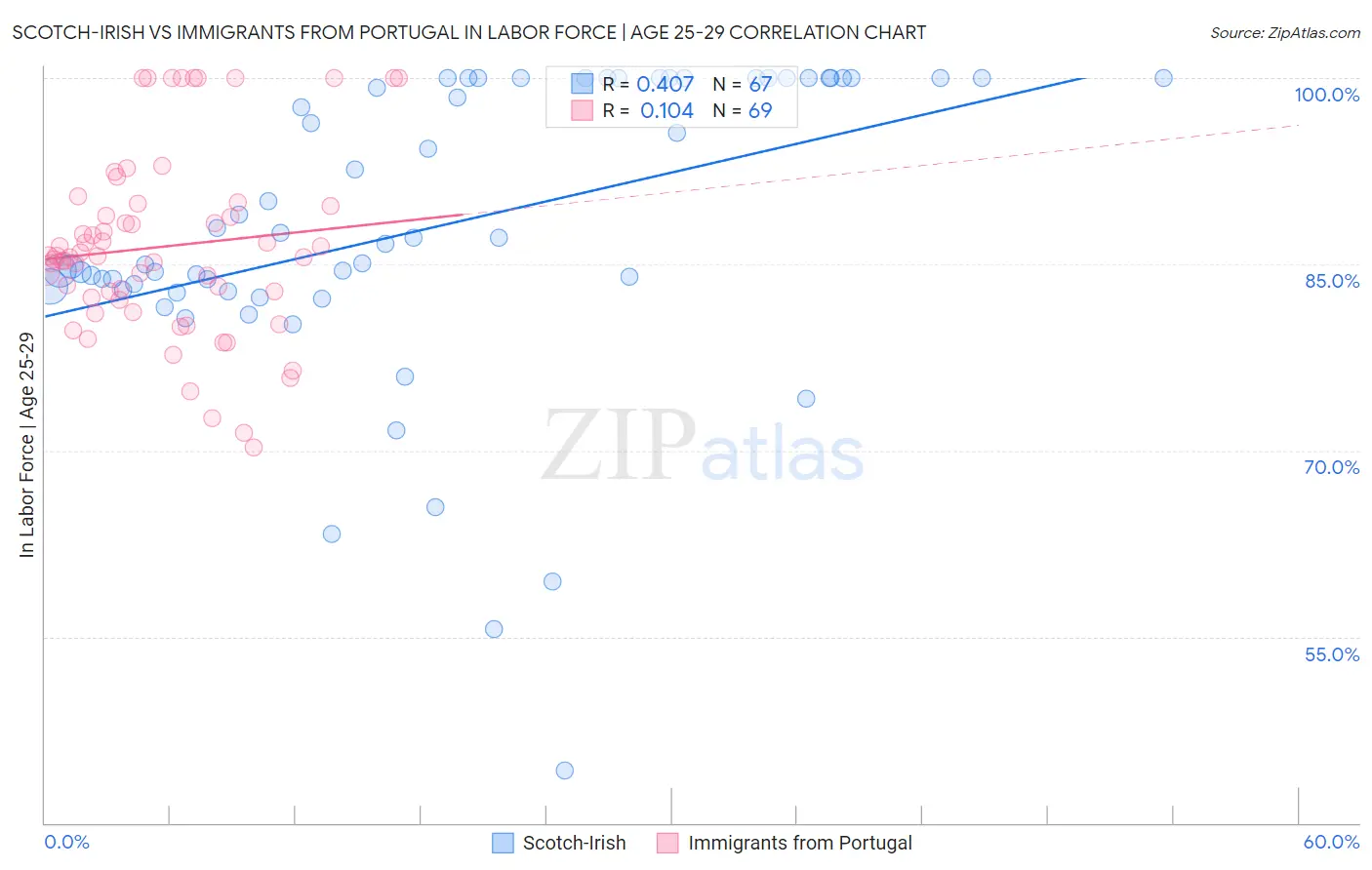 Scotch-Irish vs Immigrants from Portugal In Labor Force | Age 25-29