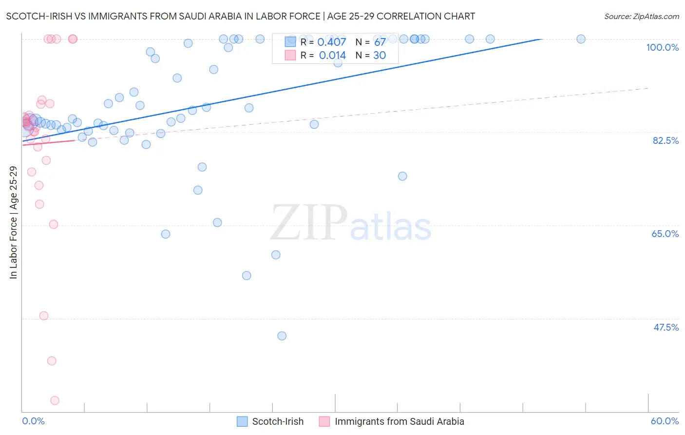 Scotch-Irish vs Immigrants from Saudi Arabia In Labor Force | Age 25-29