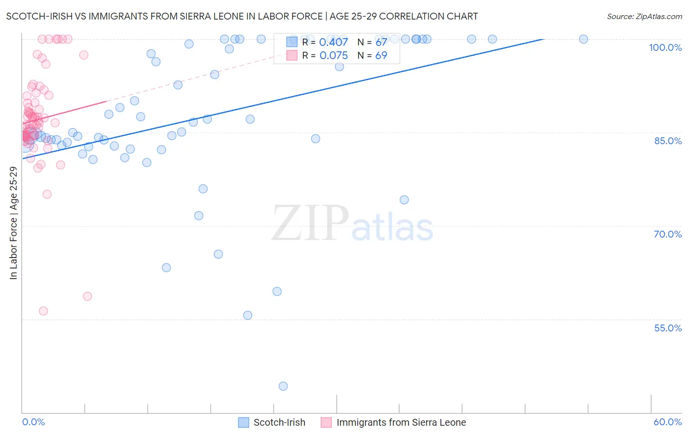 Scotch-Irish vs Immigrants from Sierra Leone In Labor Force | Age 25-29