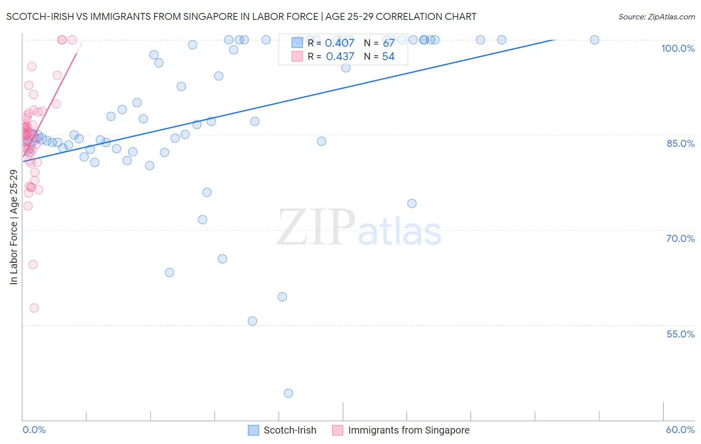 Scotch-Irish vs Immigrants from Singapore In Labor Force | Age 25-29