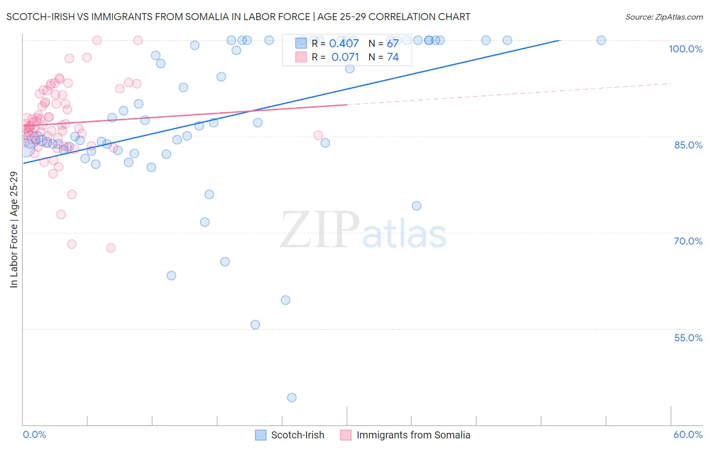 Scotch-Irish vs Immigrants from Somalia In Labor Force | Age 25-29
