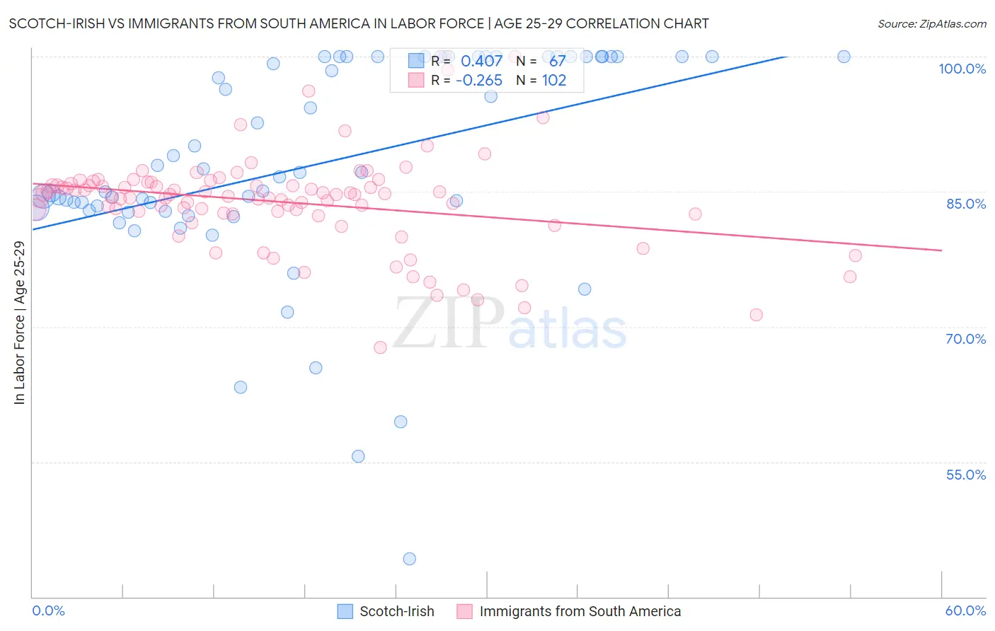 Scotch-Irish vs Immigrants from South America In Labor Force | Age 25-29