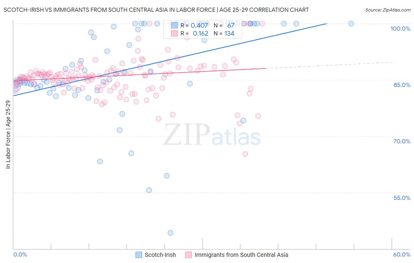 Scotch-Irish vs Immigrants from South Central Asia In Labor Force | Age 25-29