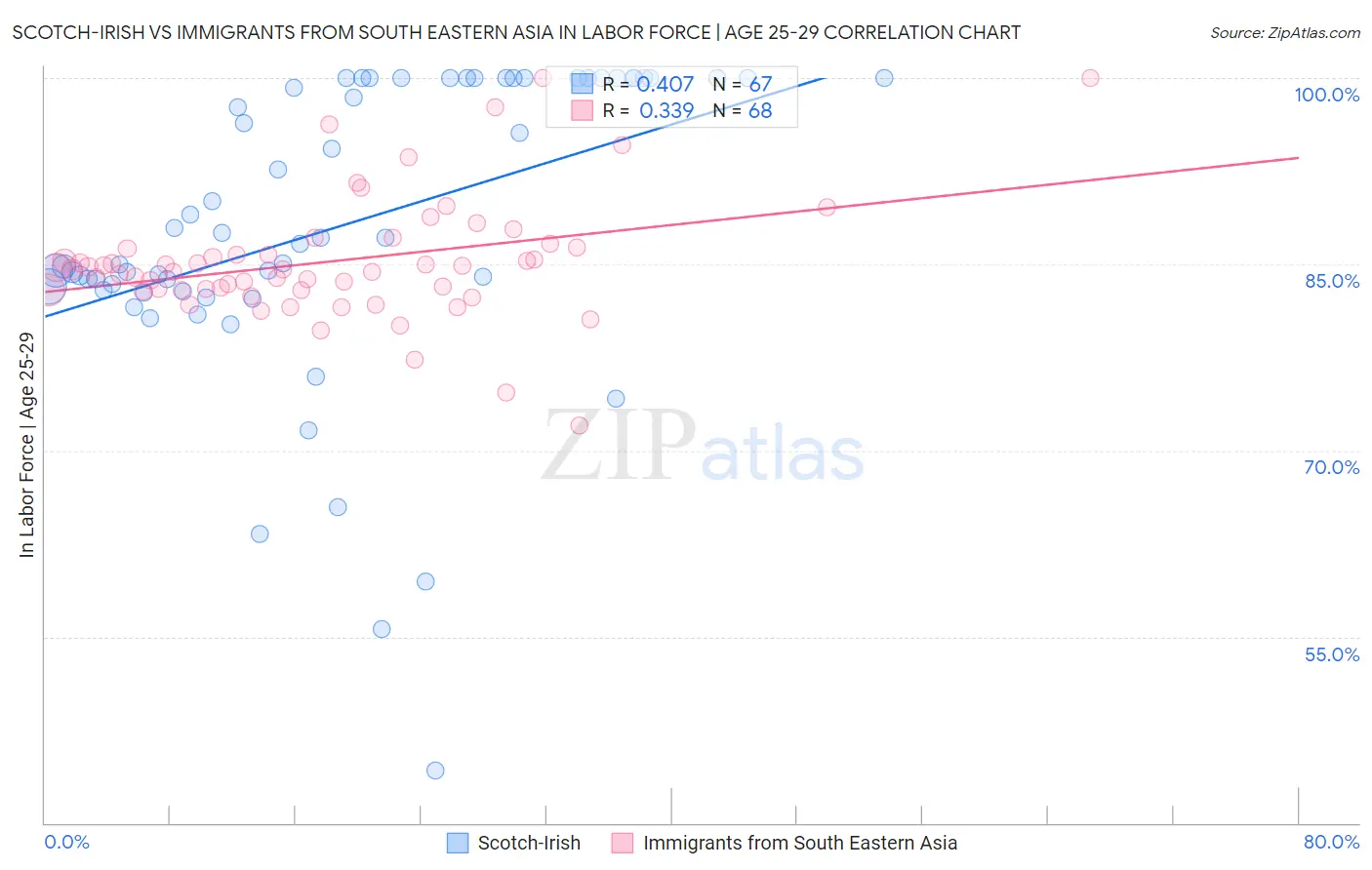 Scotch-Irish vs Immigrants from South Eastern Asia In Labor Force | Age 25-29