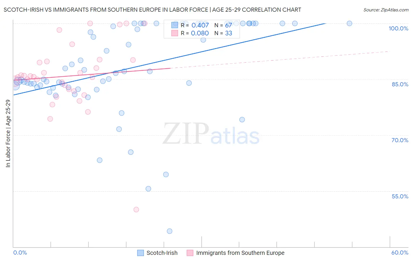 Scotch-Irish vs Immigrants from Southern Europe In Labor Force | Age 25-29