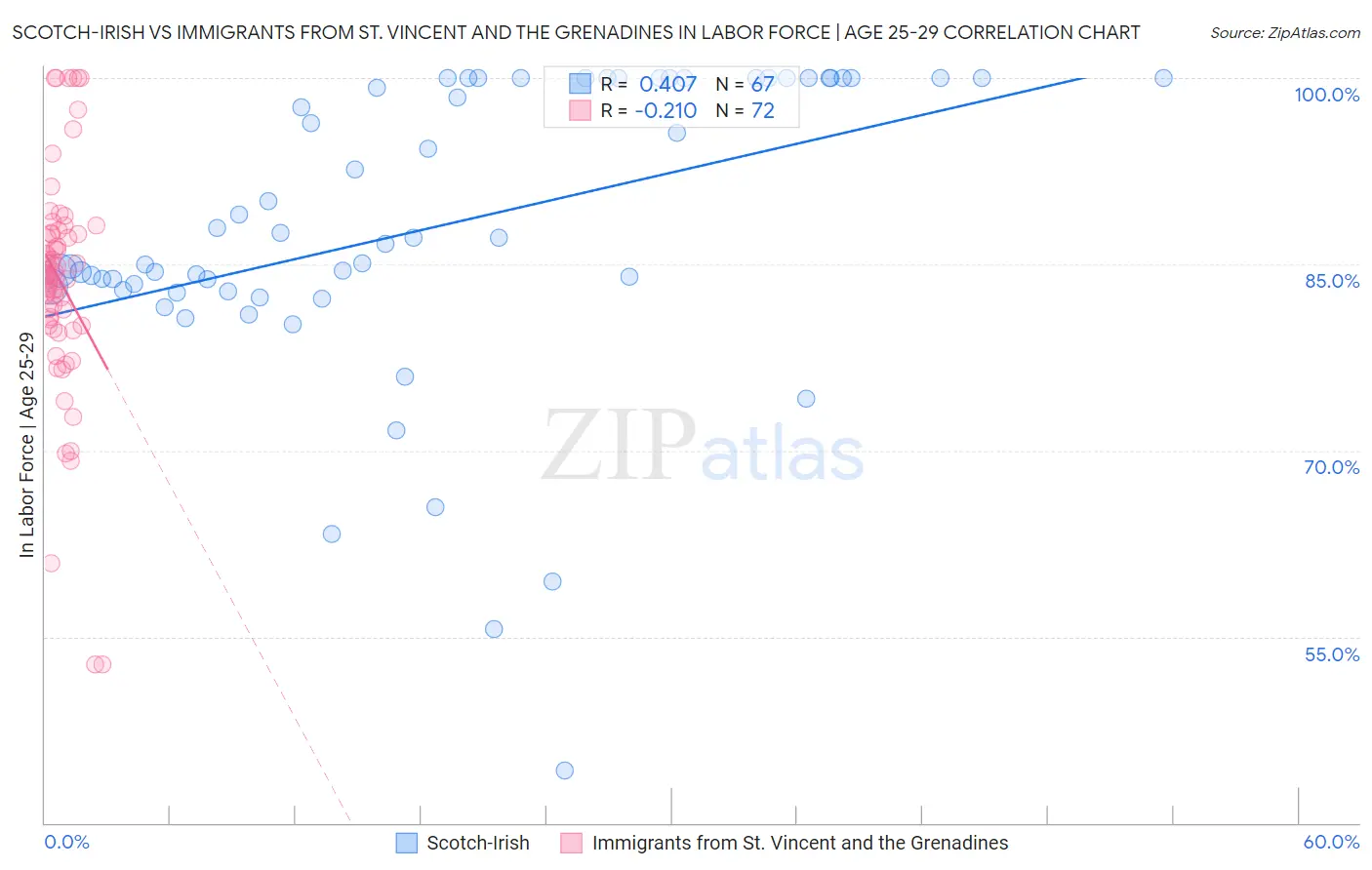 Scotch-Irish vs Immigrants from St. Vincent and the Grenadines In Labor Force | Age 25-29