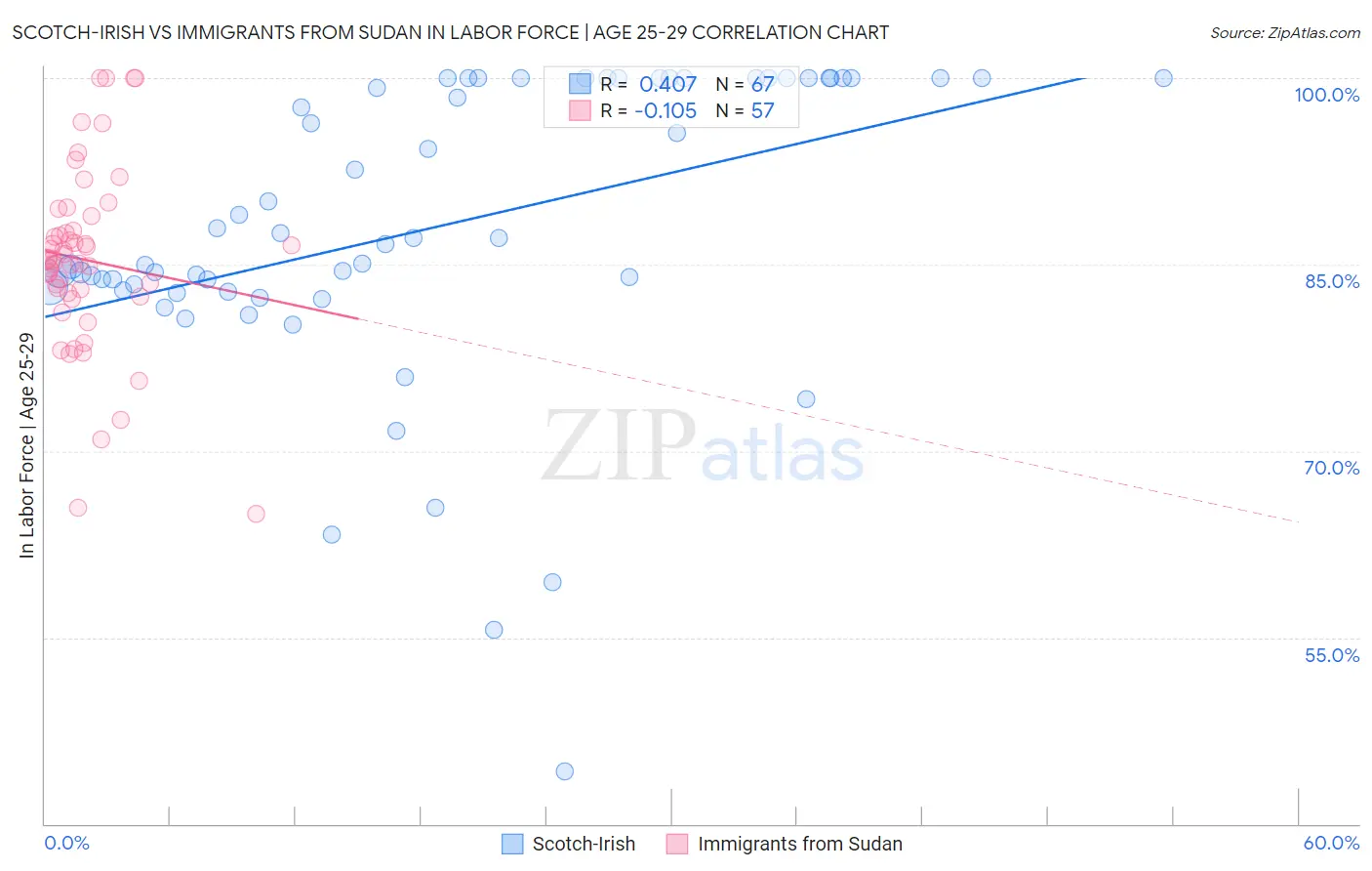Scotch-Irish vs Immigrants from Sudan In Labor Force | Age 25-29