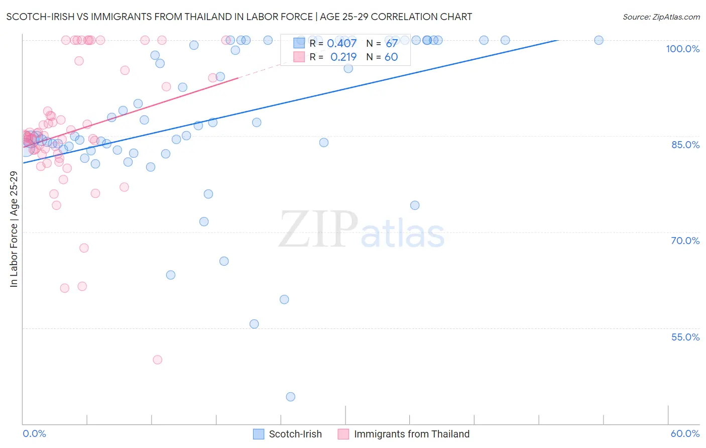 Scotch-Irish vs Immigrants from Thailand In Labor Force | Age 25-29