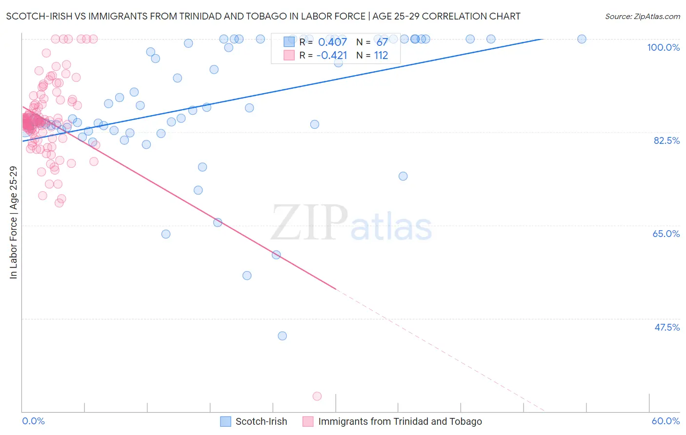 Scotch-Irish vs Immigrants from Trinidad and Tobago In Labor Force | Age 25-29