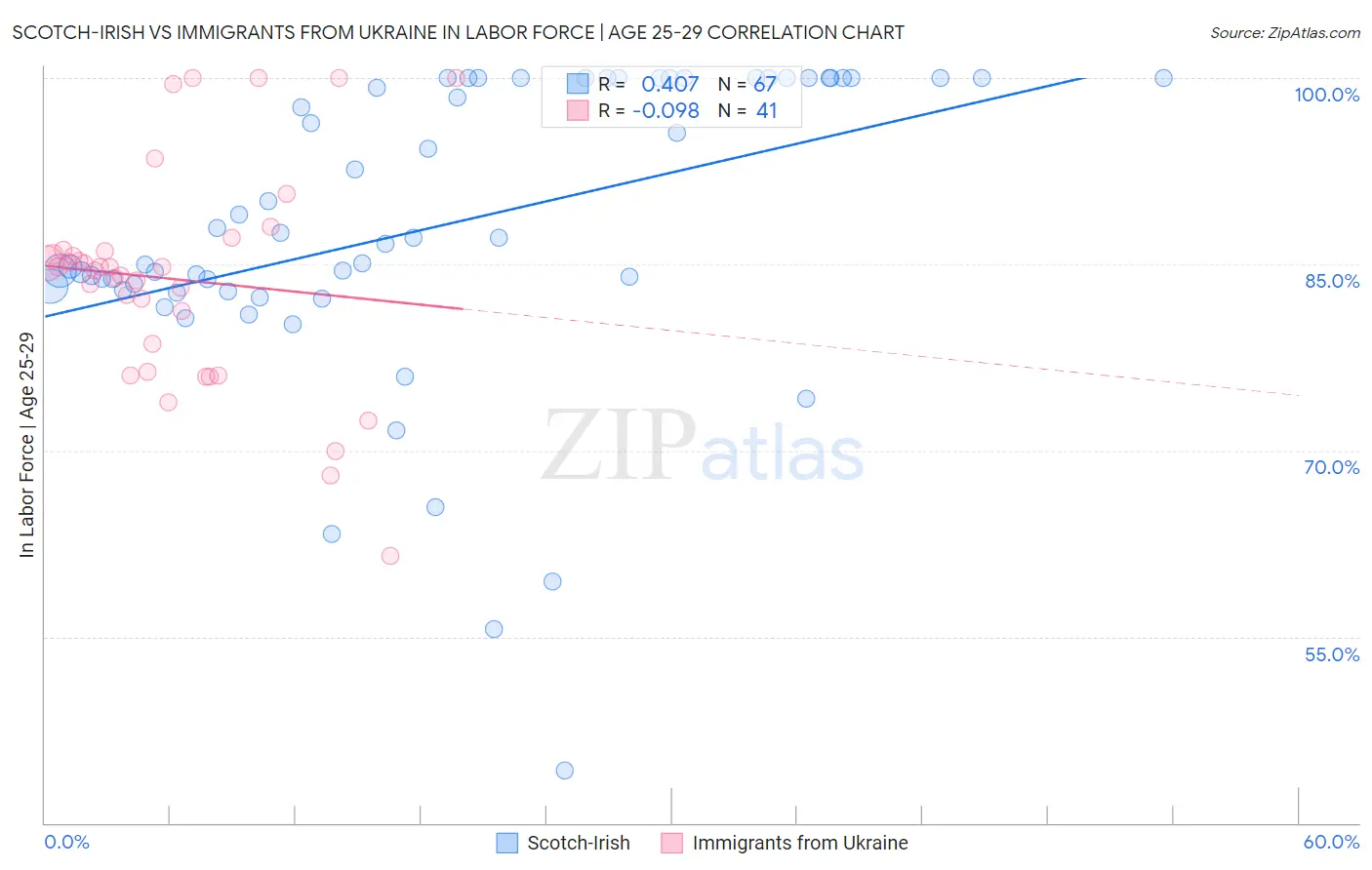 Scotch-Irish vs Immigrants from Ukraine In Labor Force | Age 25-29