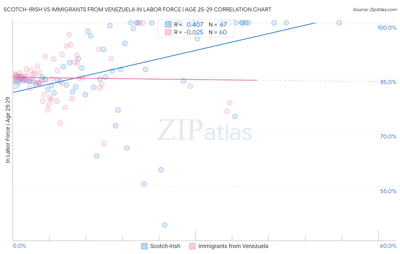 Scotch-Irish vs Immigrants from Venezuela In Labor Force | Age 25-29