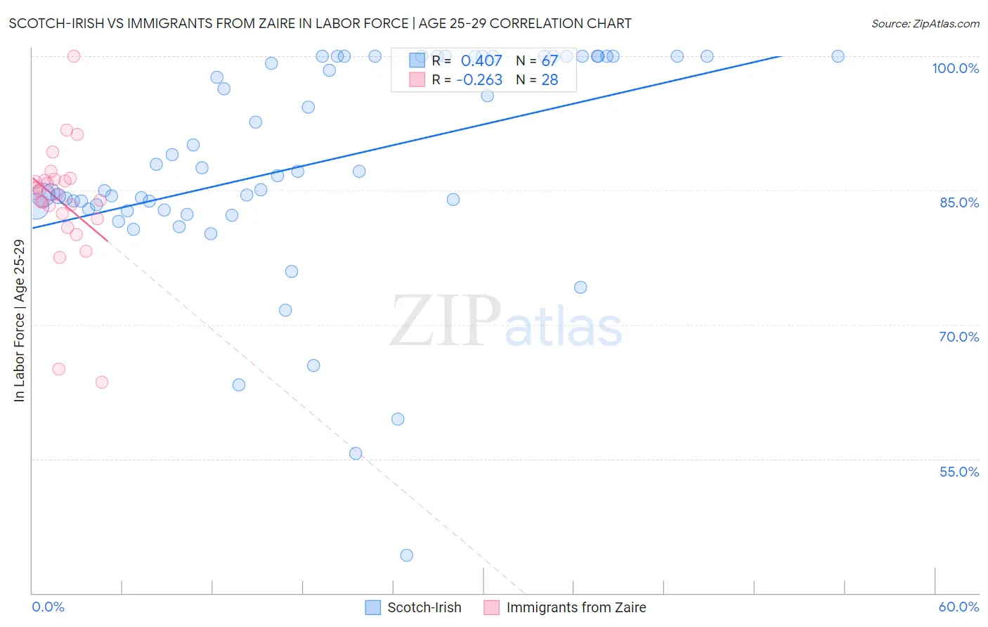 Scotch-Irish vs Immigrants from Zaire In Labor Force | Age 25-29