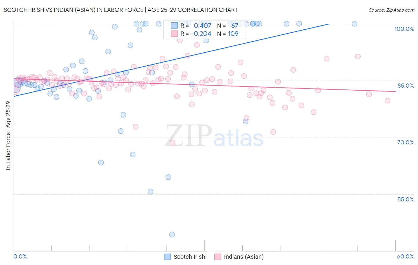 Scotch-Irish vs Indian (Asian) In Labor Force | Age 25-29