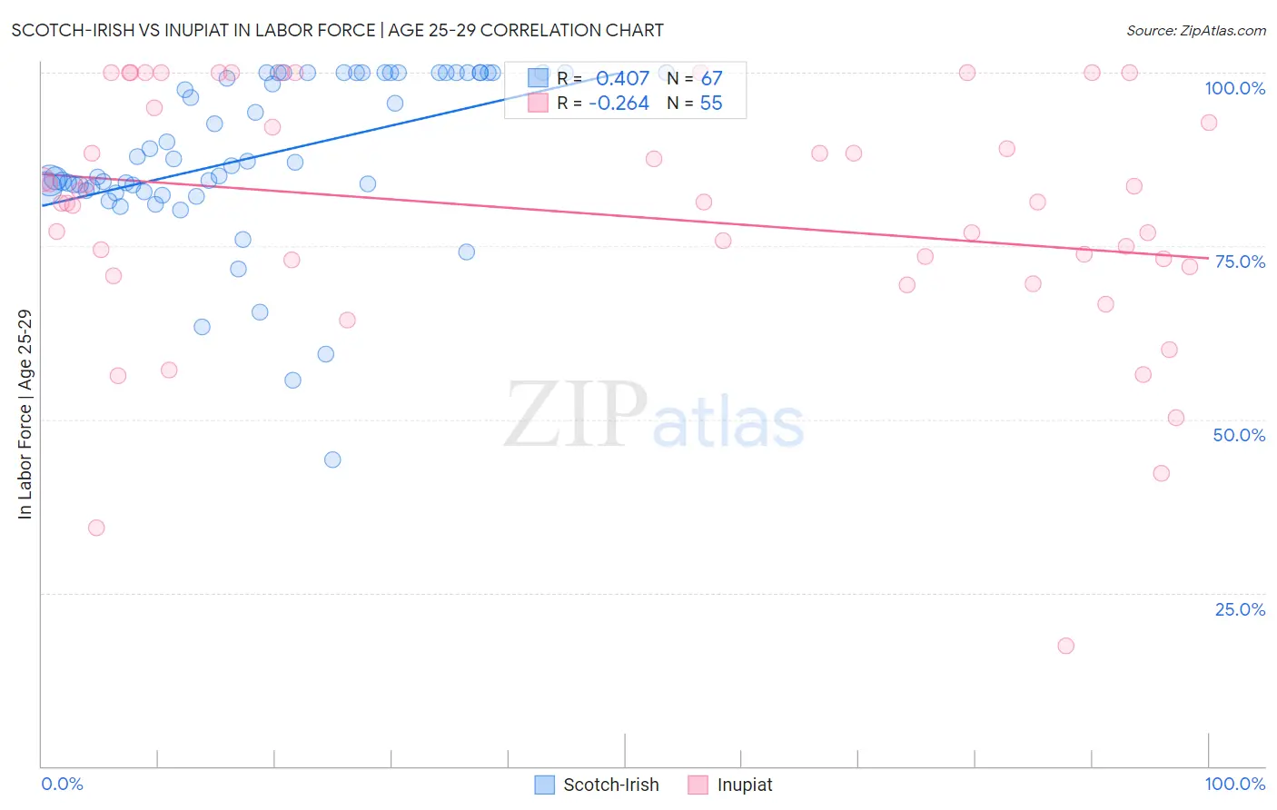 Scotch-Irish vs Inupiat In Labor Force | Age 25-29
