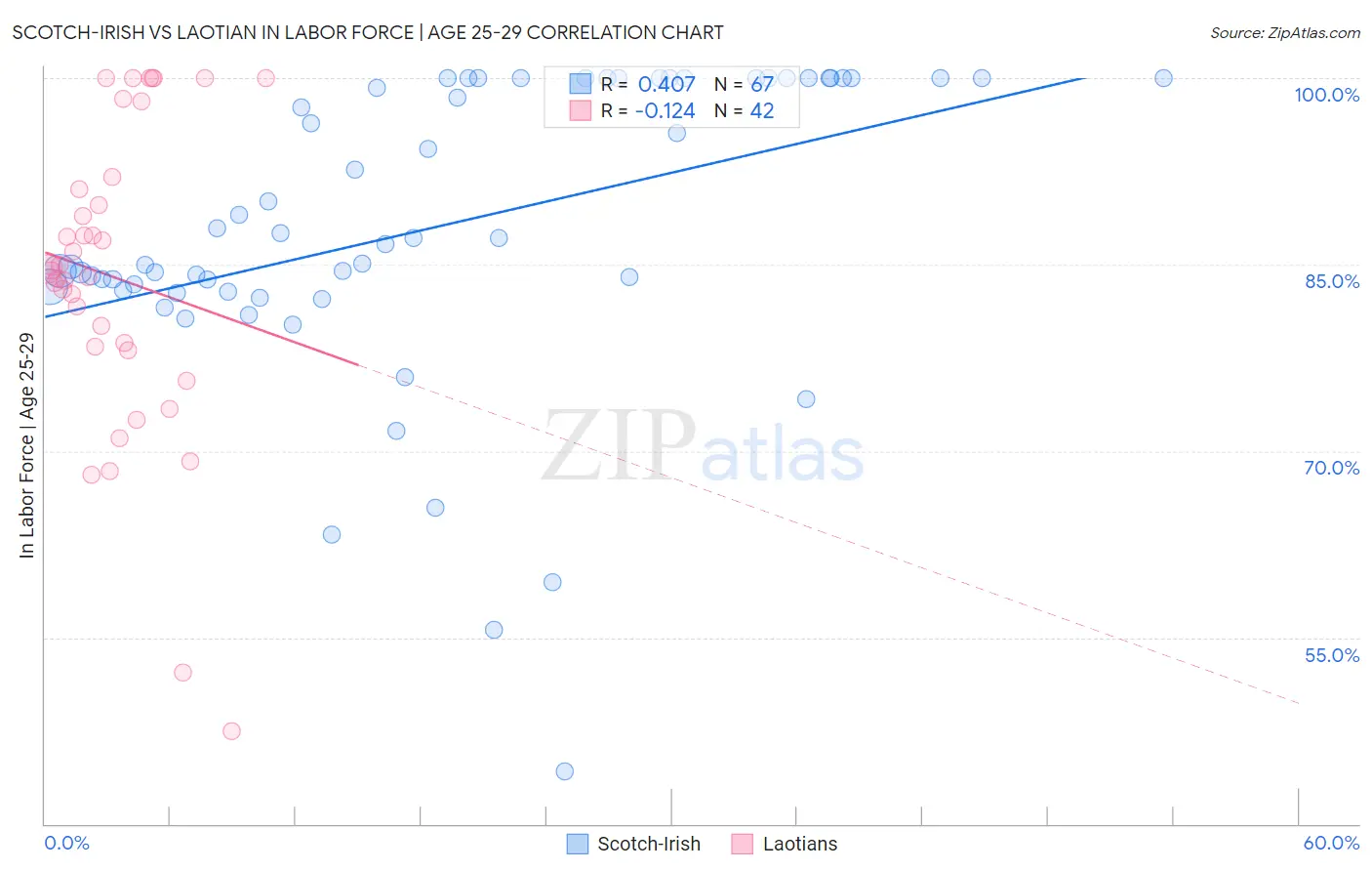 Scotch-Irish vs Laotian In Labor Force | Age 25-29