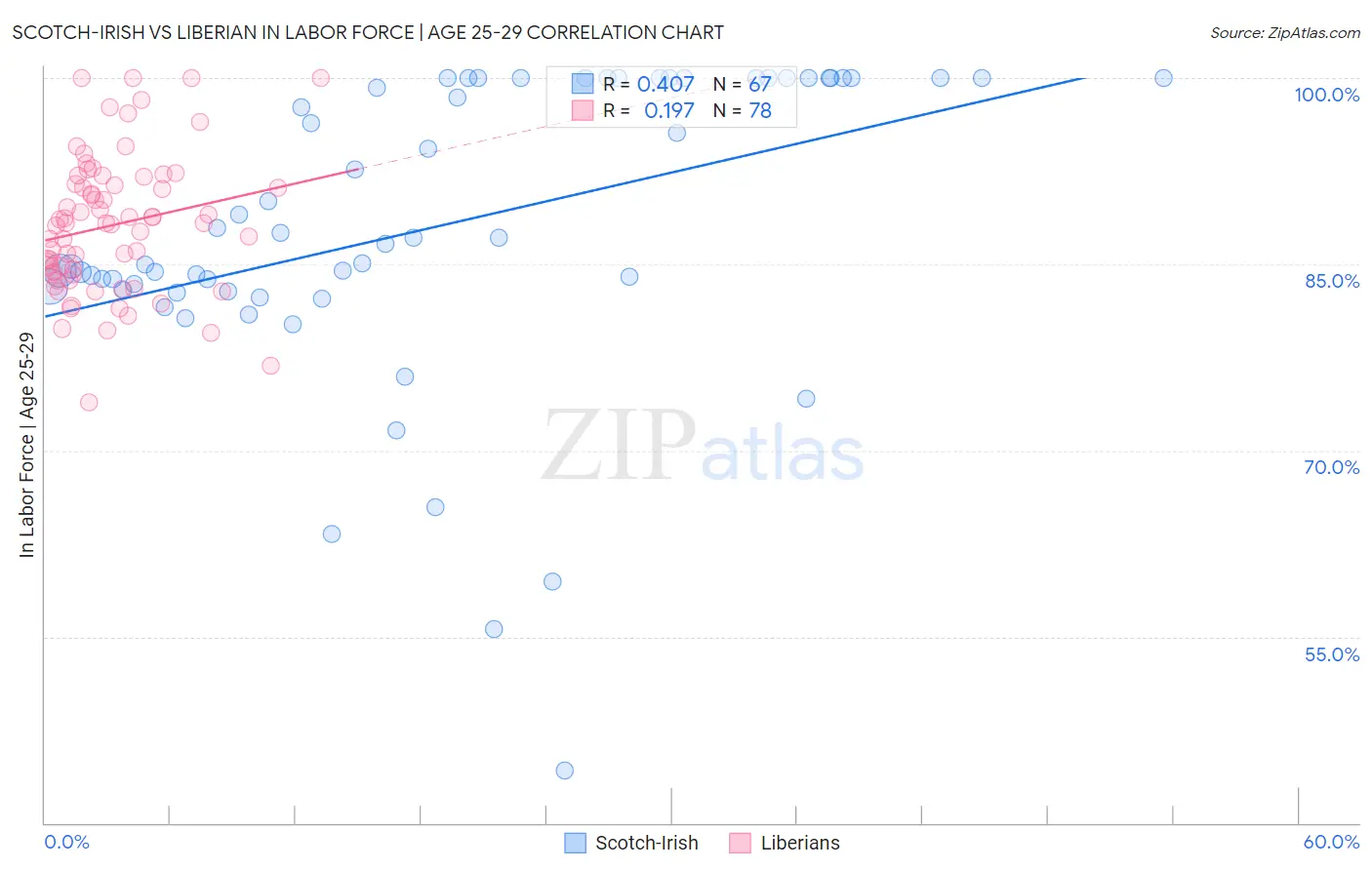 Scotch-Irish vs Liberian In Labor Force | Age 25-29