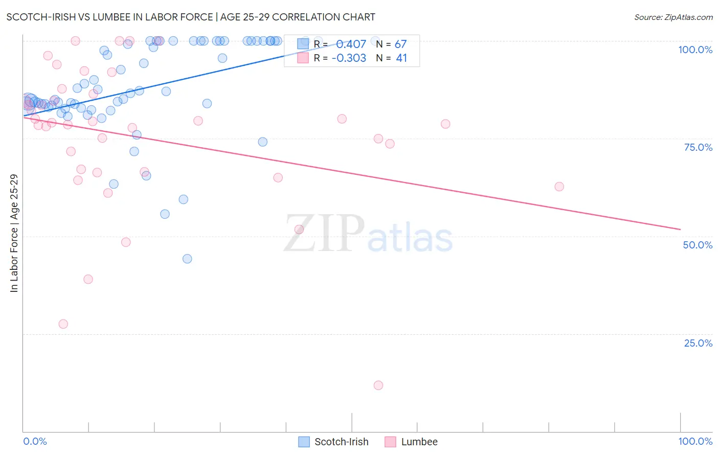 Scotch-Irish vs Lumbee In Labor Force | Age 25-29