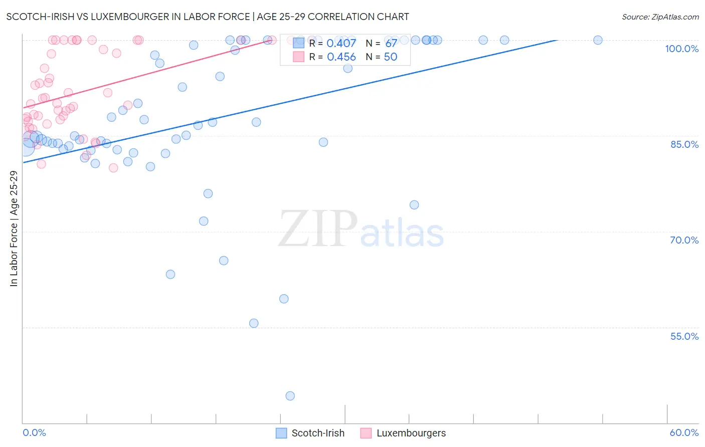 Scotch-Irish vs Luxembourger In Labor Force | Age 25-29