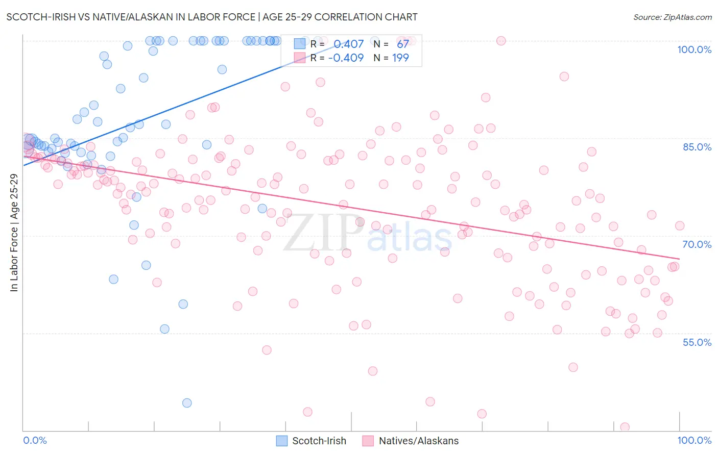 Scotch-Irish vs Native/Alaskan In Labor Force | Age 25-29