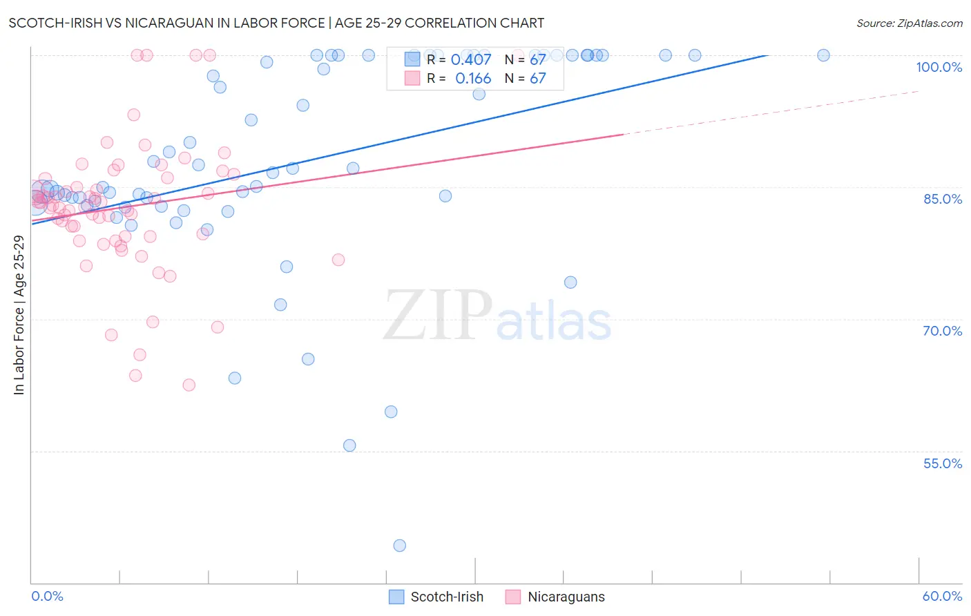 Scotch-Irish vs Nicaraguan In Labor Force | Age 25-29