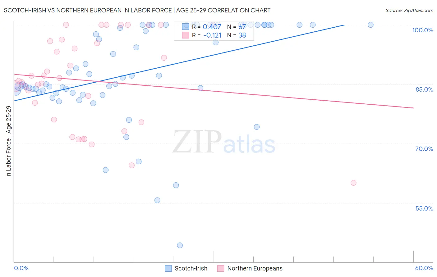 Scotch-Irish vs Northern European In Labor Force | Age 25-29