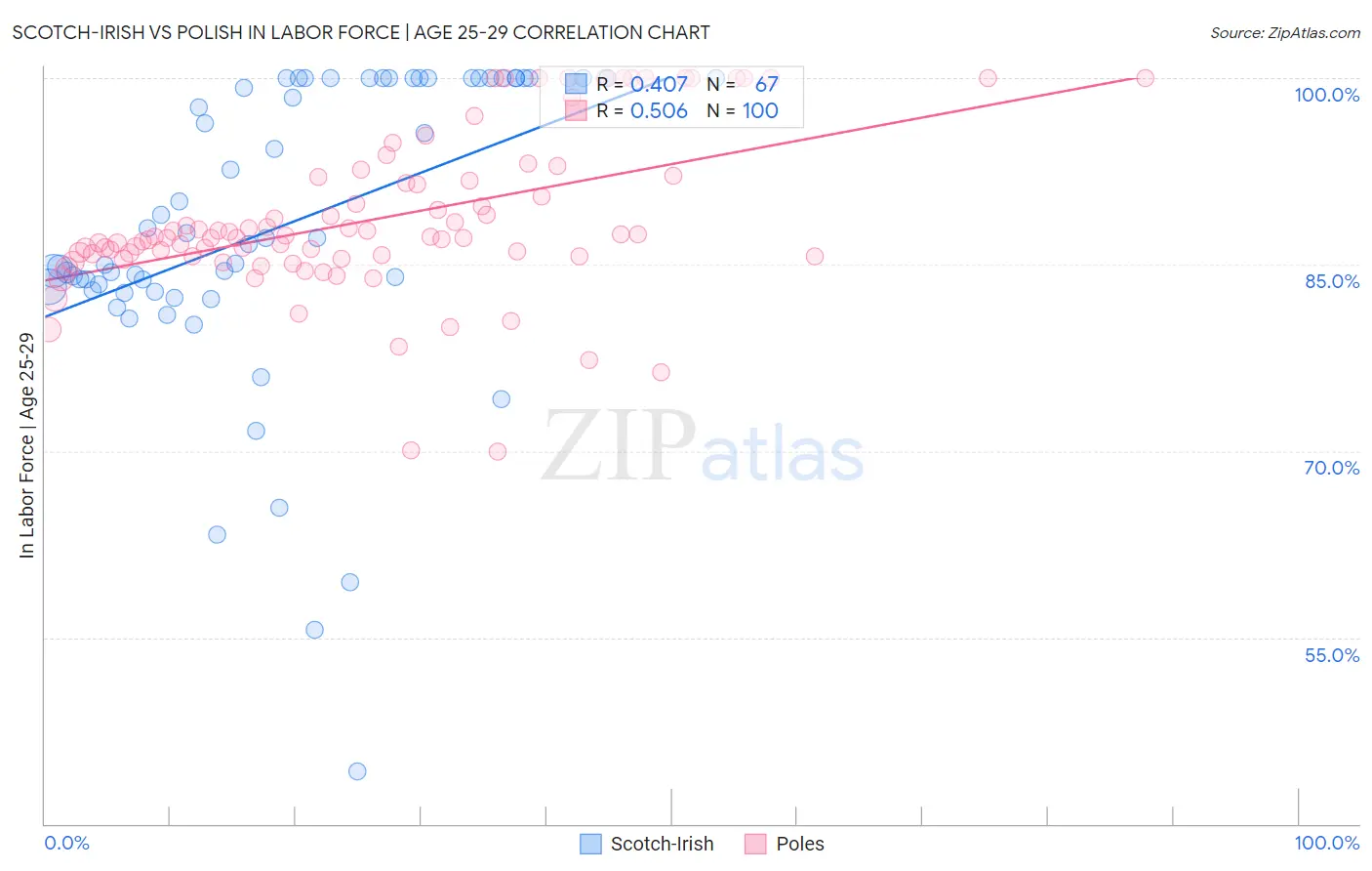 Scotch-Irish vs Polish In Labor Force | Age 25-29