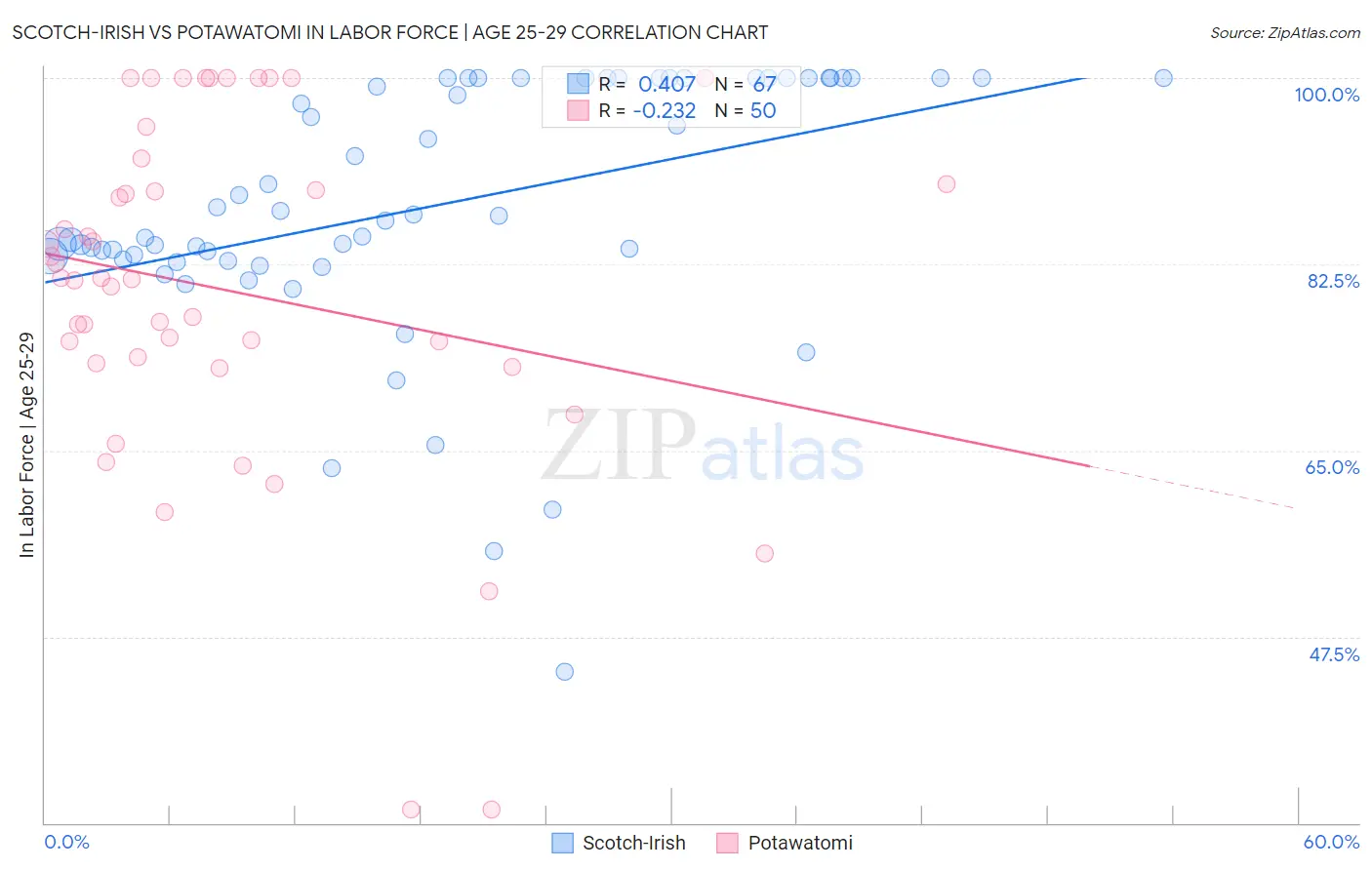 Scotch-Irish vs Potawatomi In Labor Force | Age 25-29
