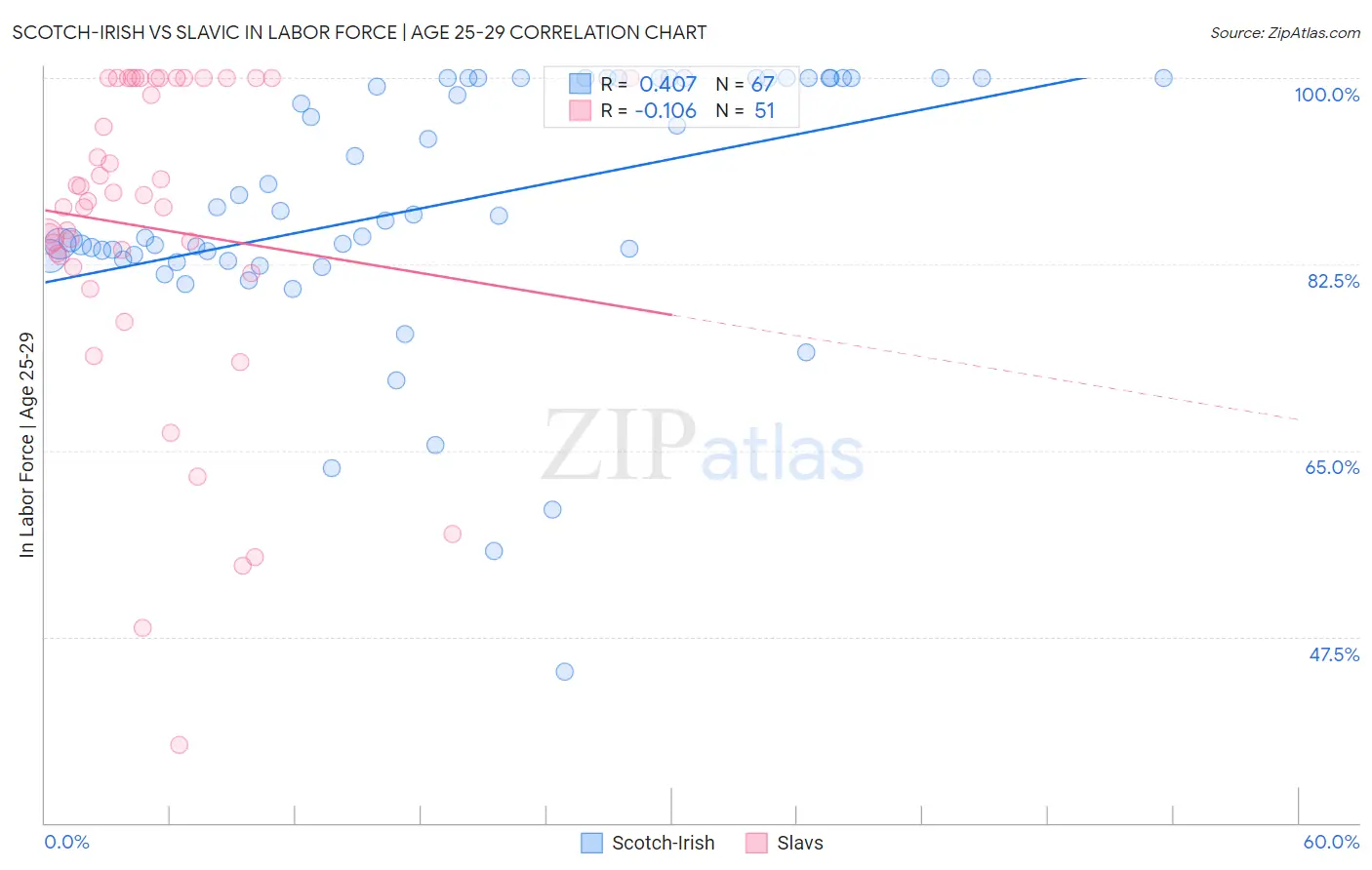 Scotch-Irish vs Slavic In Labor Force | Age 25-29
