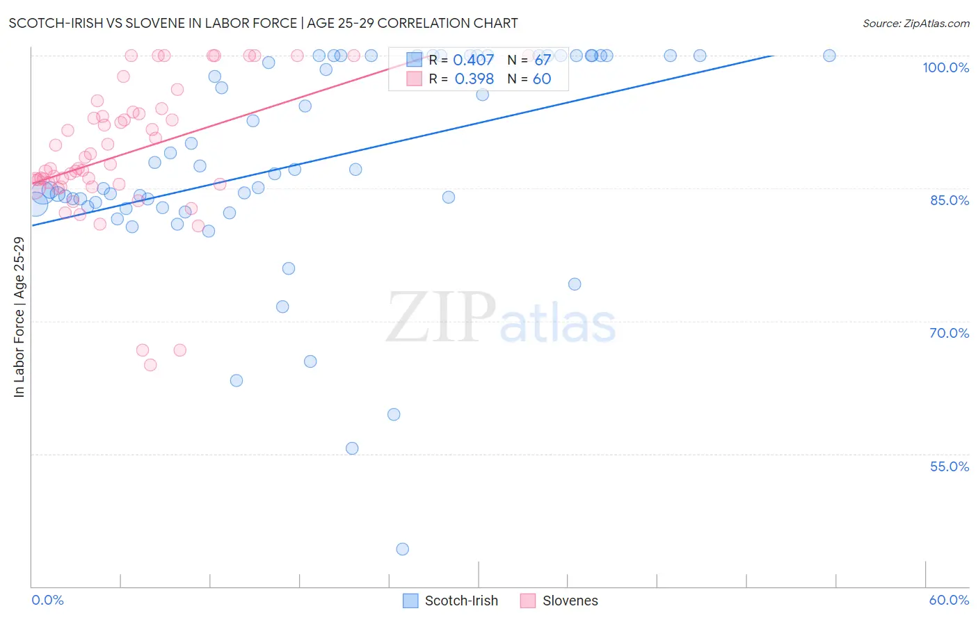 Scotch-Irish vs Slovene In Labor Force | Age 25-29