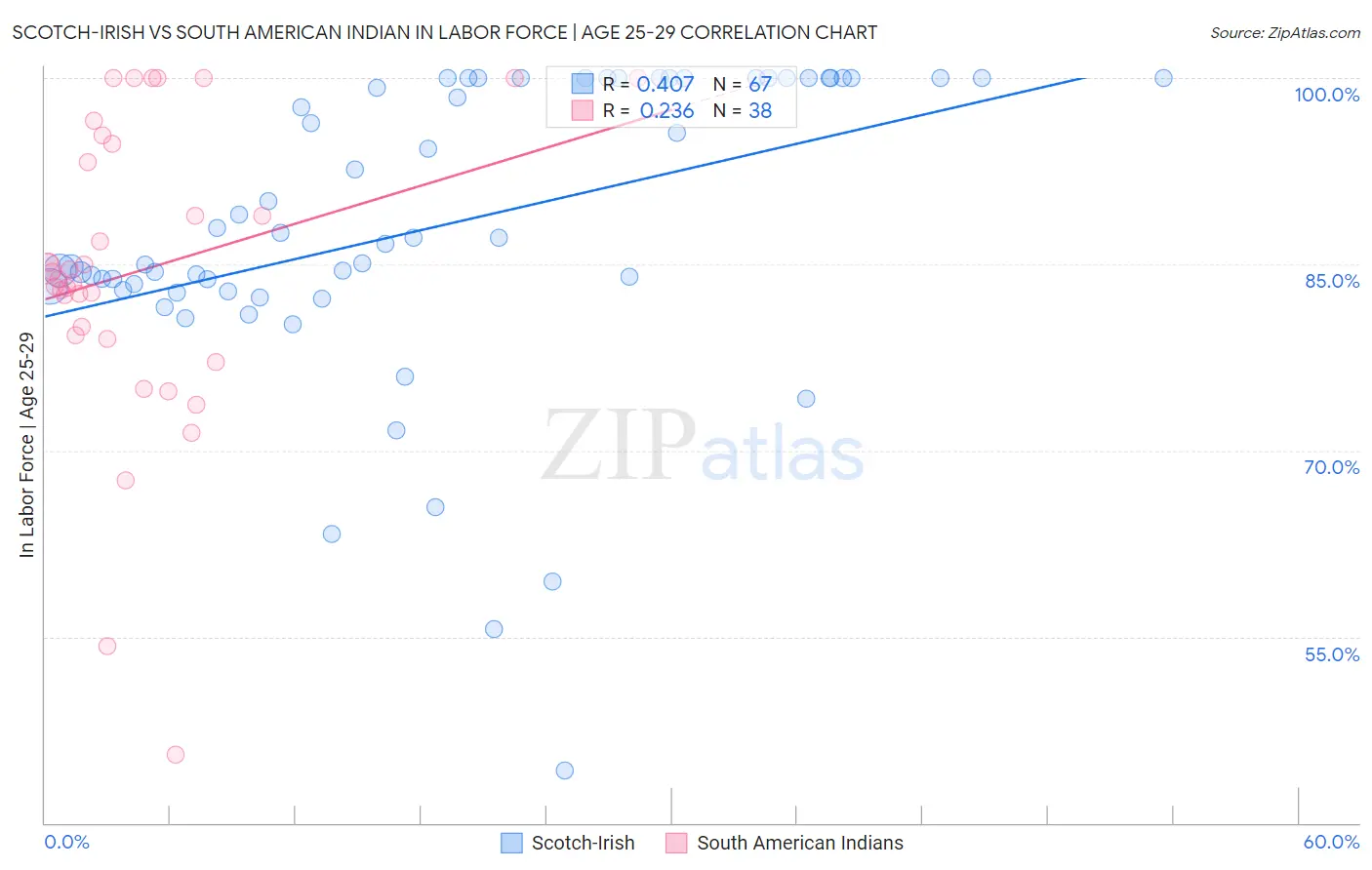 Scotch-Irish vs South American Indian In Labor Force | Age 25-29