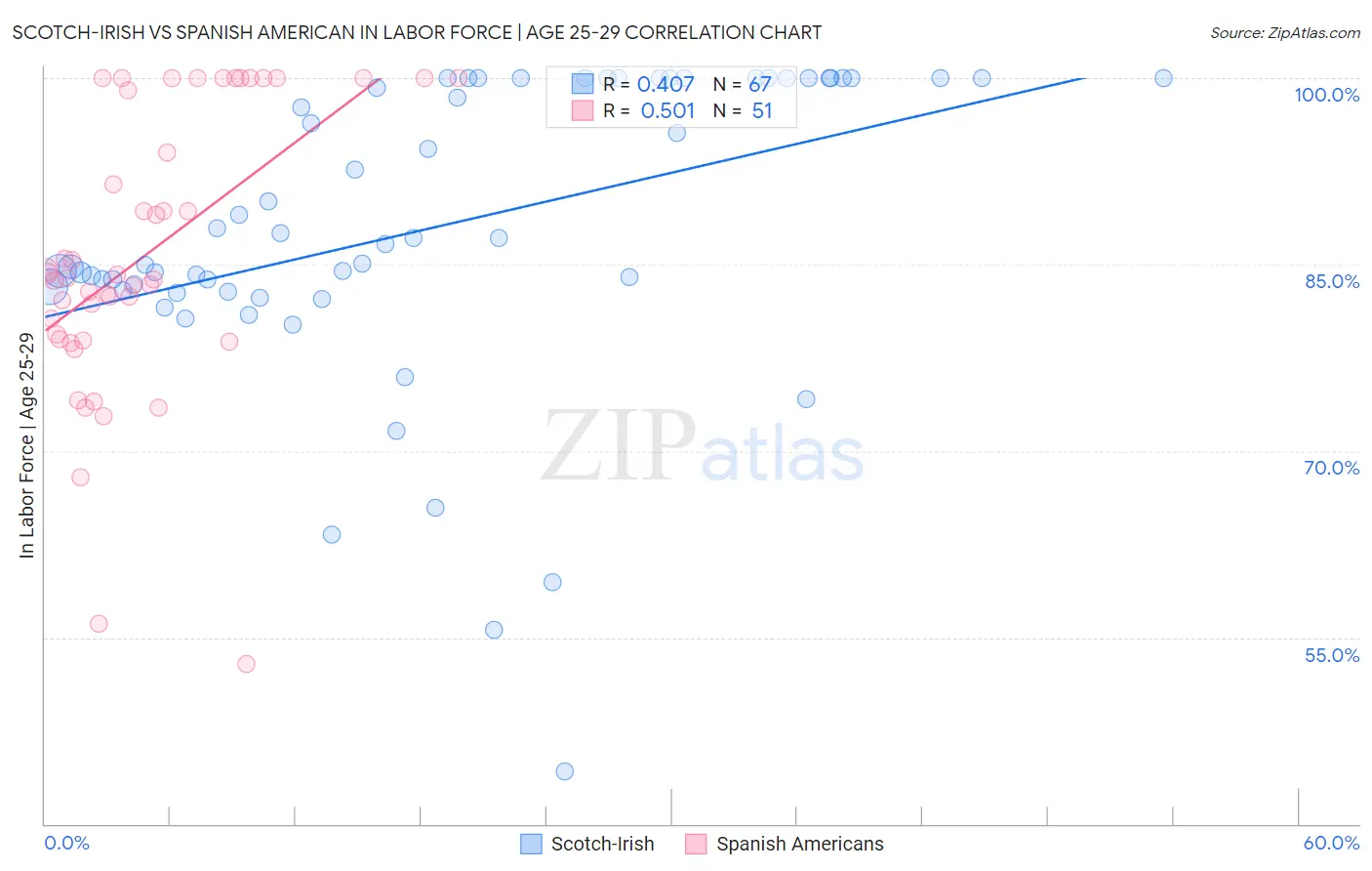 Scotch-Irish vs Spanish American In Labor Force | Age 25-29
