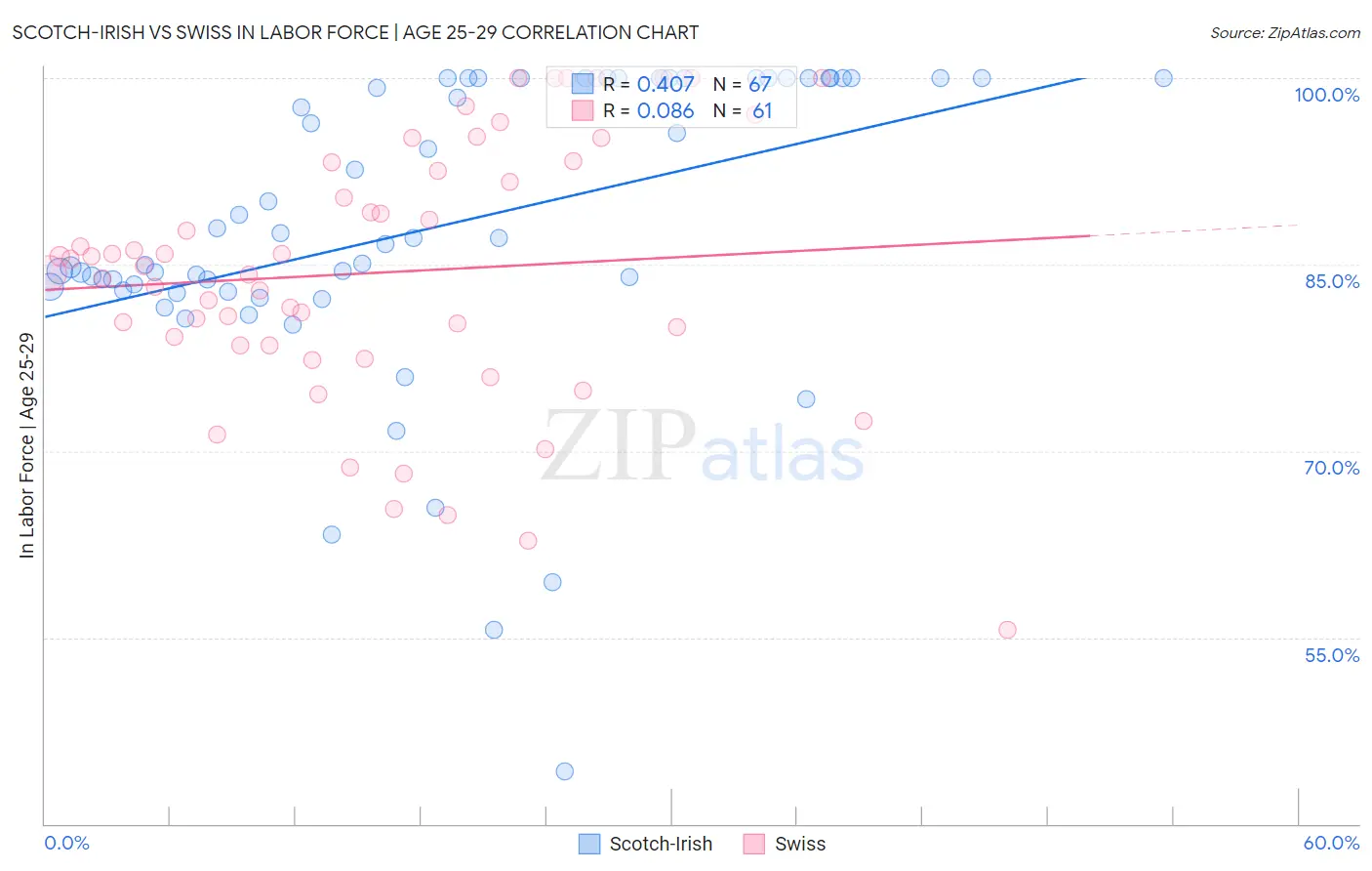 Scotch-Irish vs Swiss In Labor Force | Age 25-29