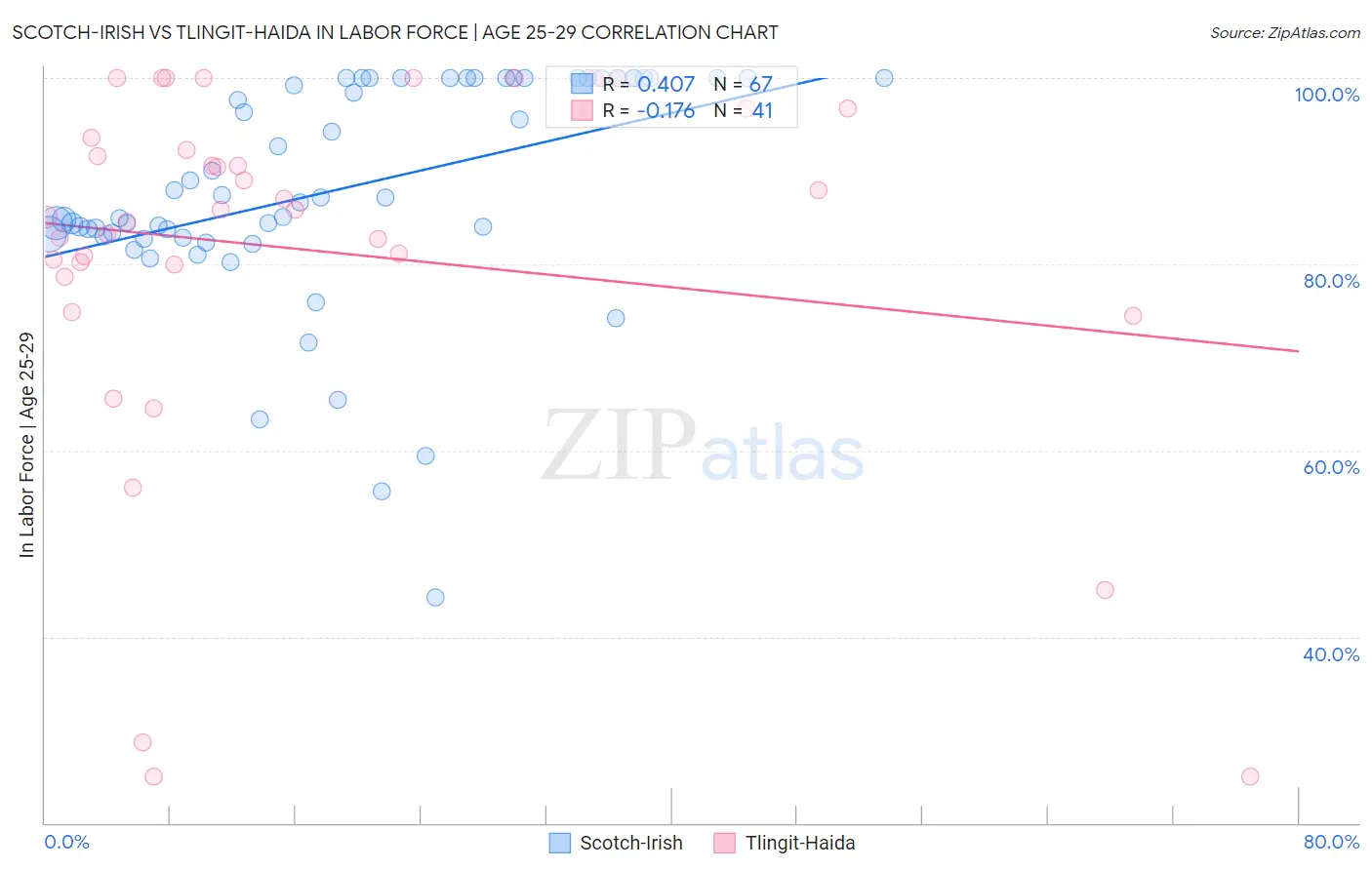 Scotch-Irish vs Tlingit-Haida In Labor Force | Age 25-29