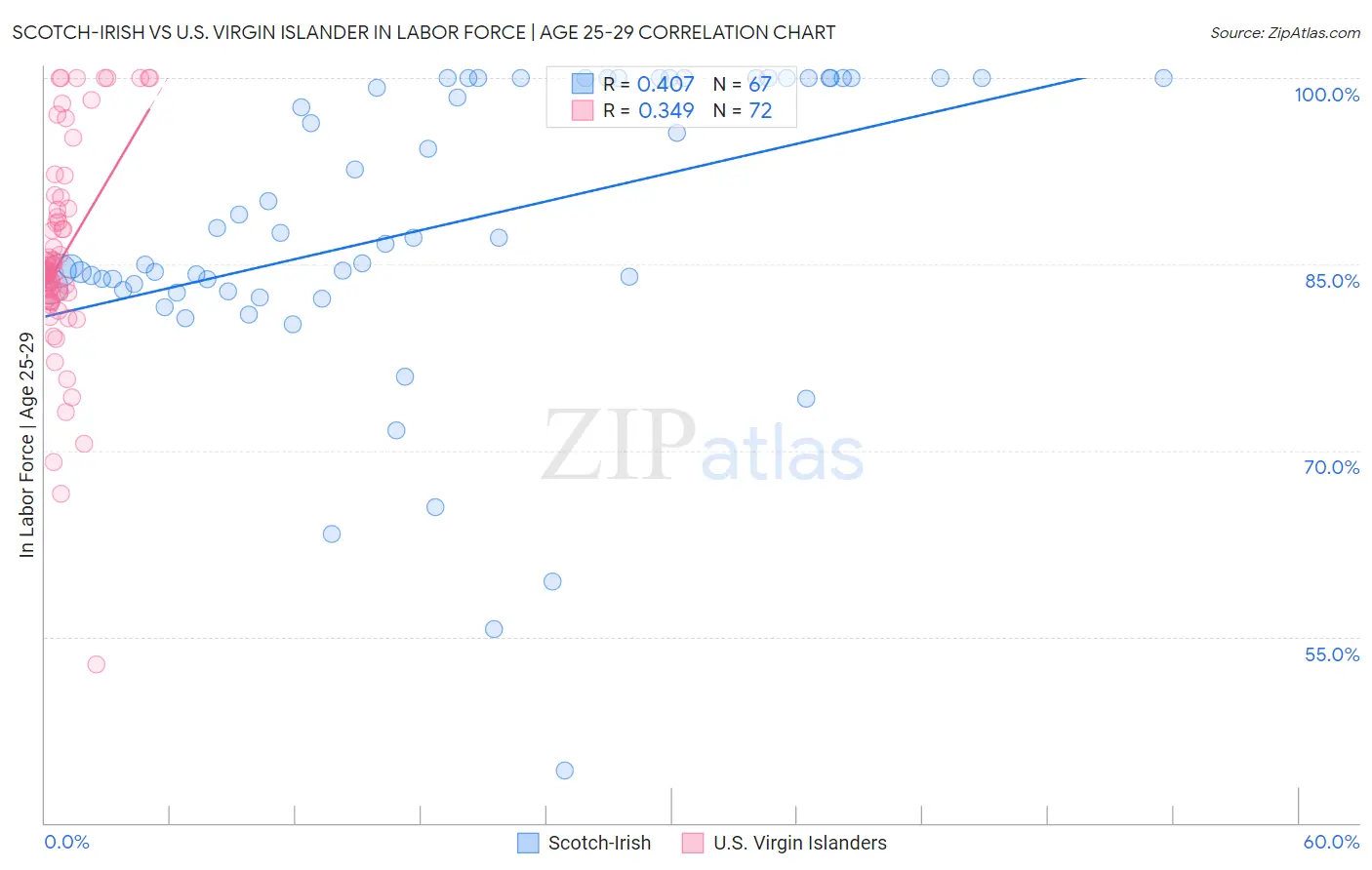 Scotch-Irish vs U.S. Virgin Islander In Labor Force | Age 25-29