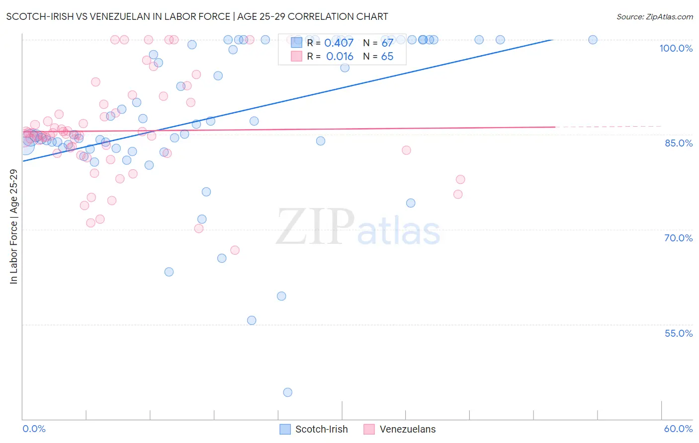 Scotch-Irish vs Venezuelan In Labor Force | Age 25-29