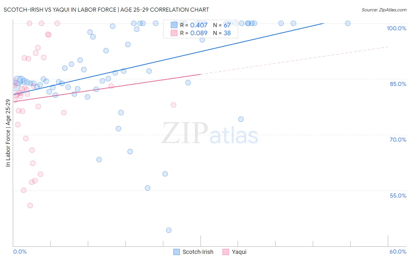 Scotch-Irish vs Yaqui In Labor Force | Age 25-29