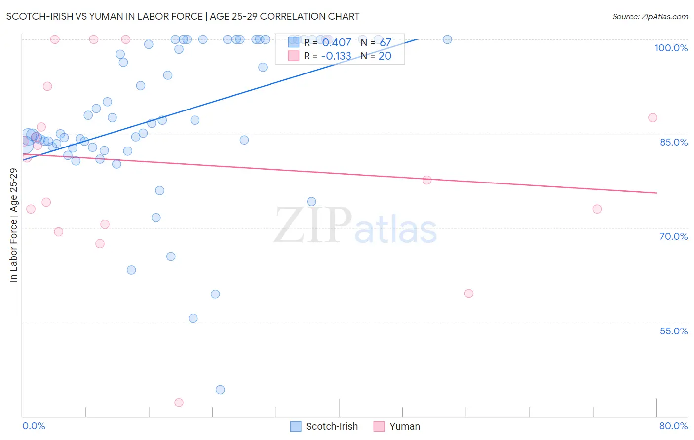 Scotch-Irish vs Yuman In Labor Force | Age 25-29