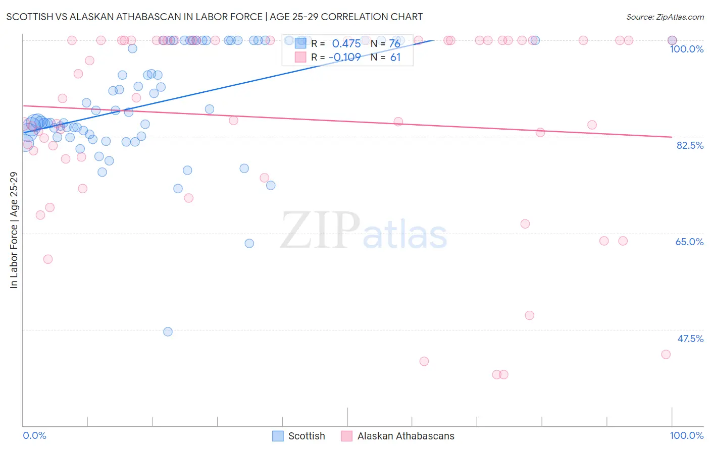 Scottish vs Alaskan Athabascan In Labor Force | Age 25-29