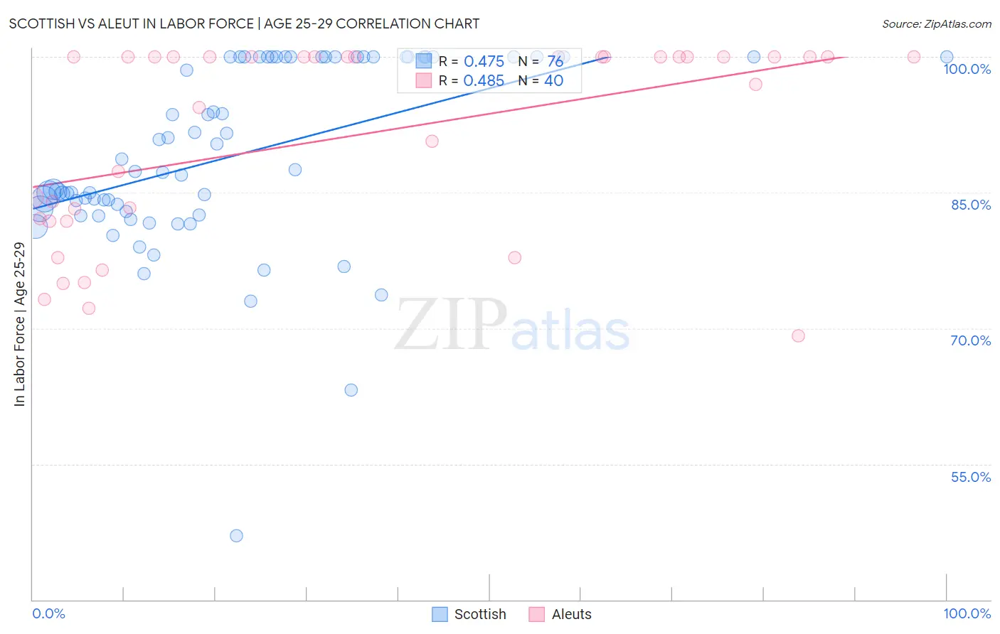 Scottish vs Aleut In Labor Force | Age 25-29