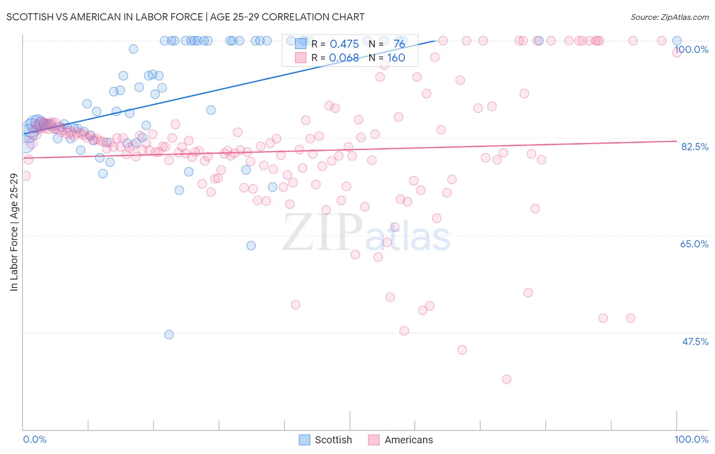 Scottish vs American In Labor Force | Age 25-29