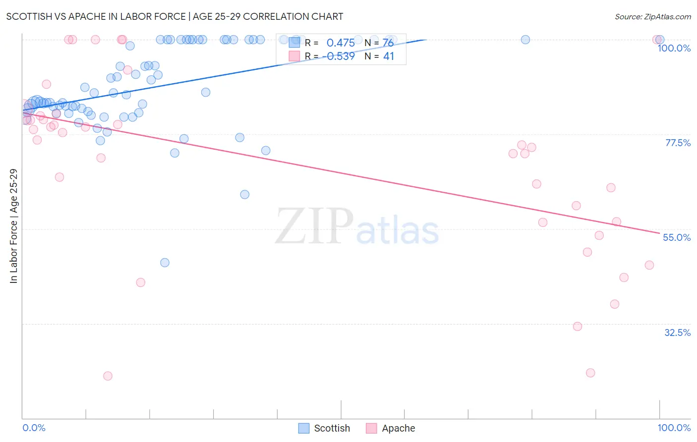 Scottish vs Apache In Labor Force | Age 25-29