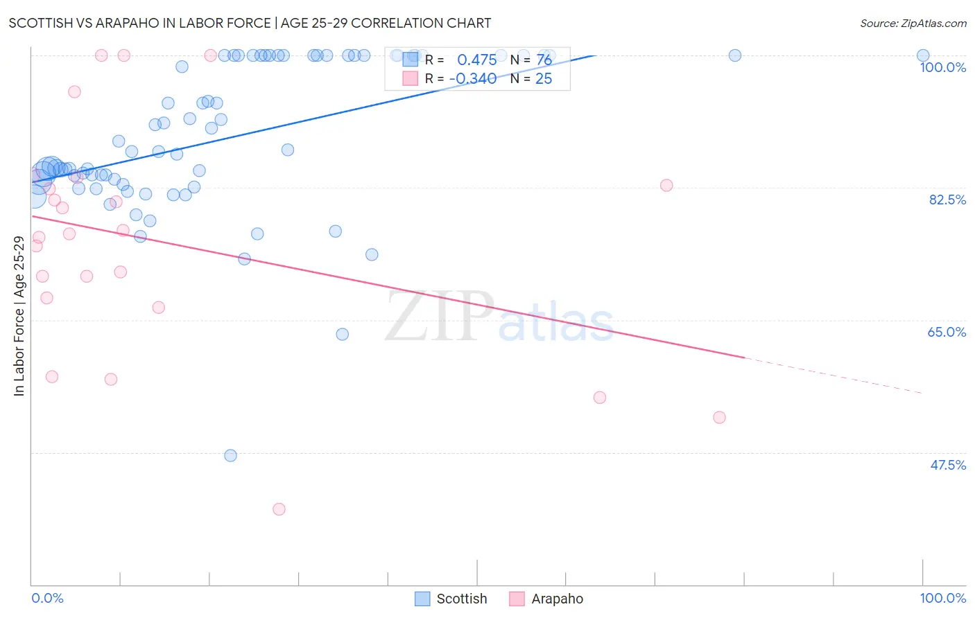 Scottish vs Arapaho In Labor Force | Age 25-29