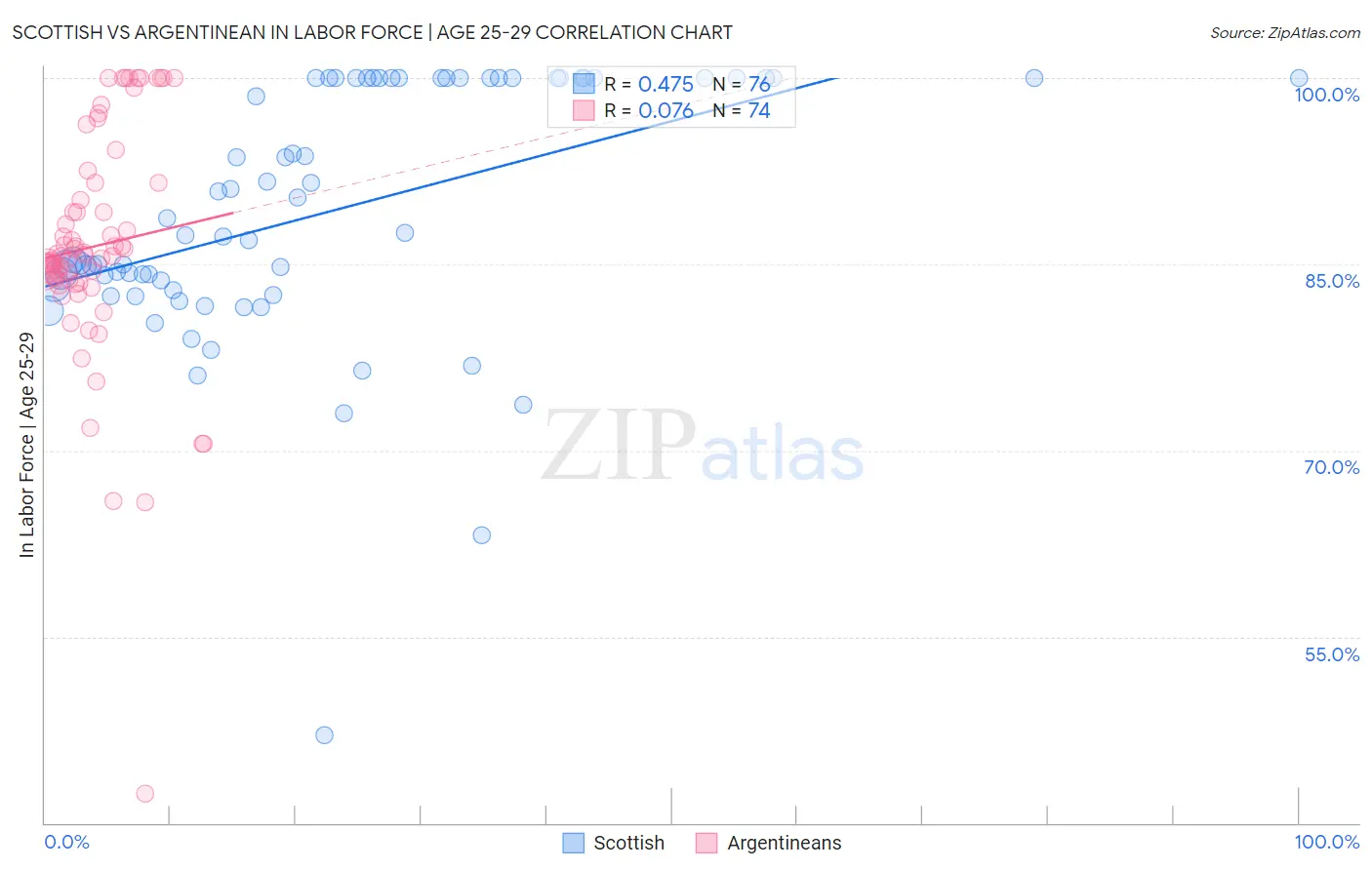 Scottish vs Argentinean In Labor Force | Age 25-29