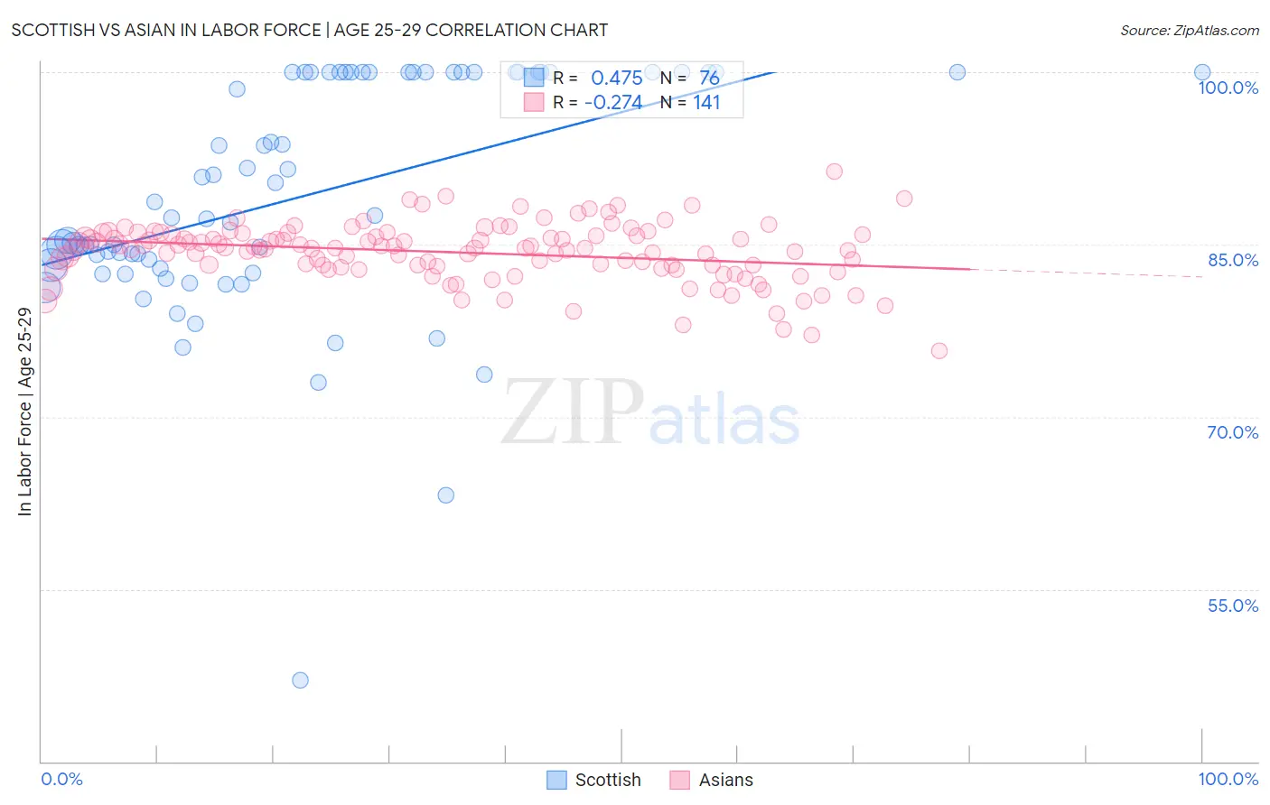 Scottish vs Asian In Labor Force | Age 25-29