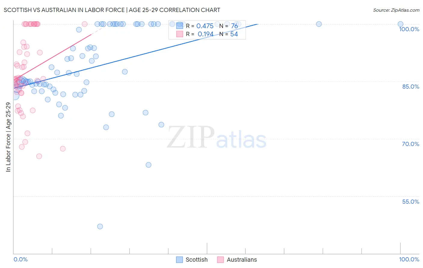 Scottish vs Australian In Labor Force | Age 25-29