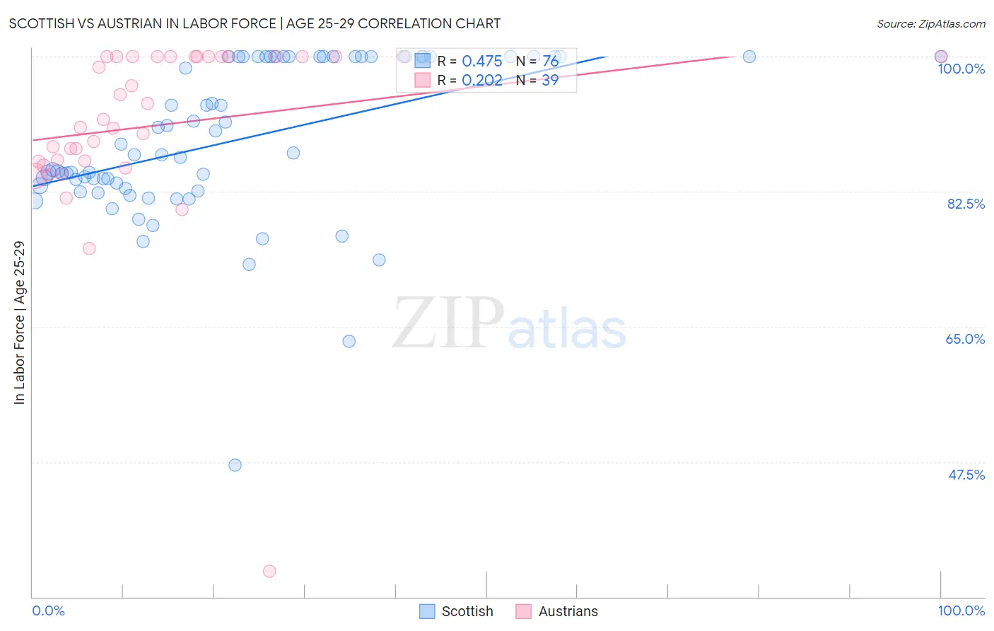 Scottish vs Austrian In Labor Force | Age 25-29